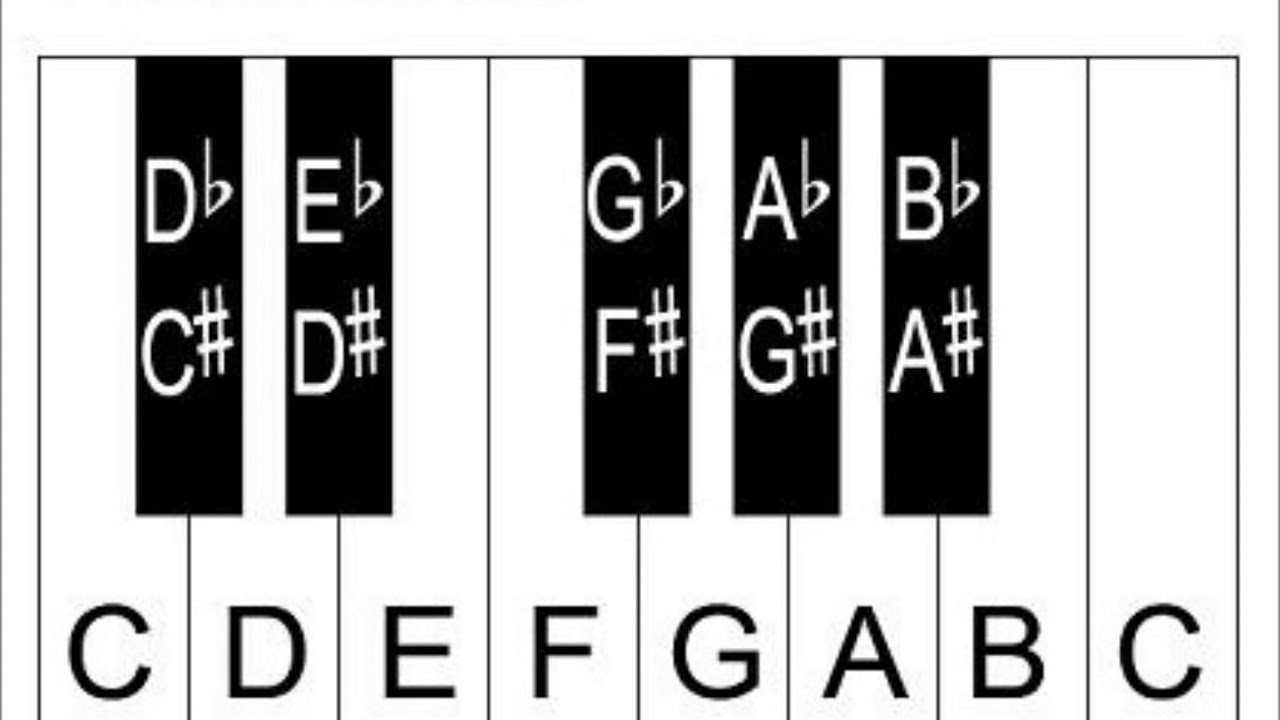 Learn Piano Keys And Notes – Piano Keyboard Diagrams